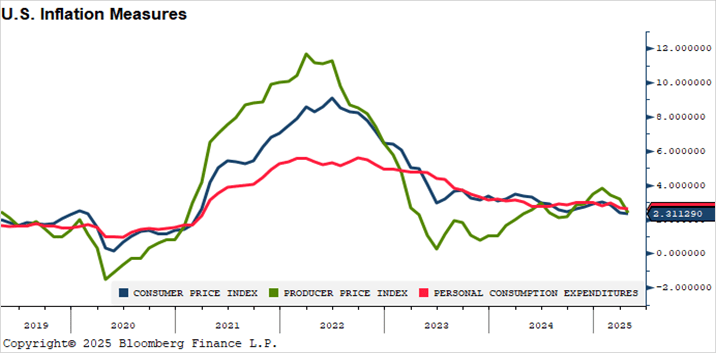 US Inflation Measures